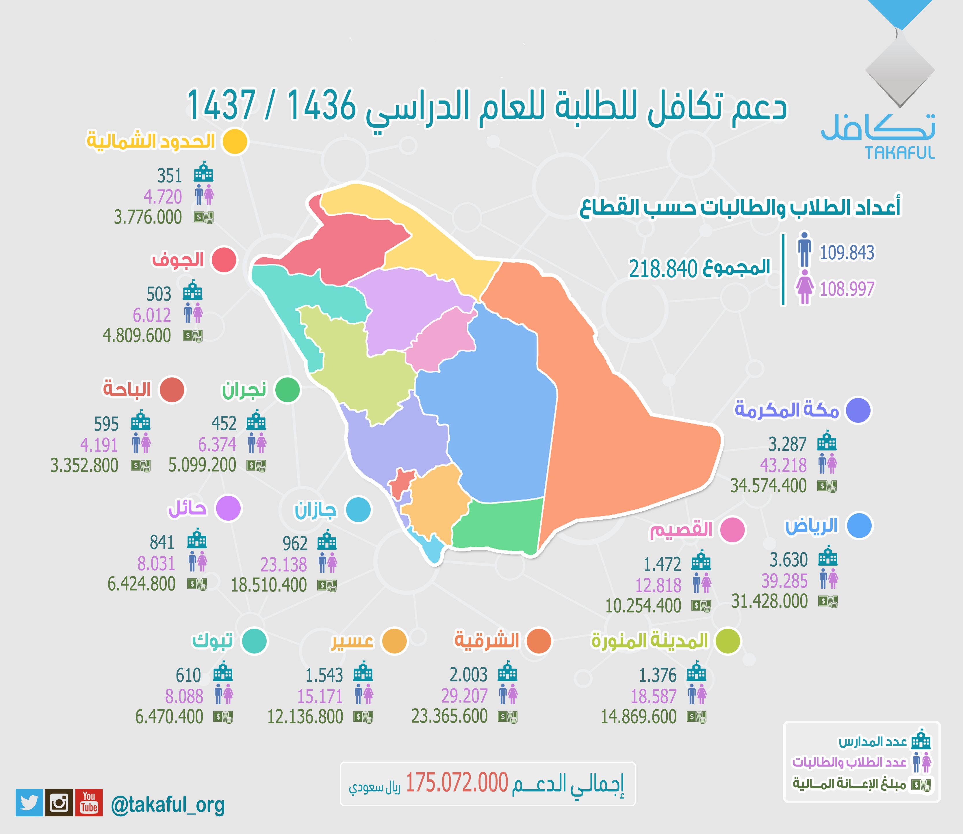 تكافل” تعلن مواعيد التسجيل لبرنامج الإعانة المدرسية للعام القادم