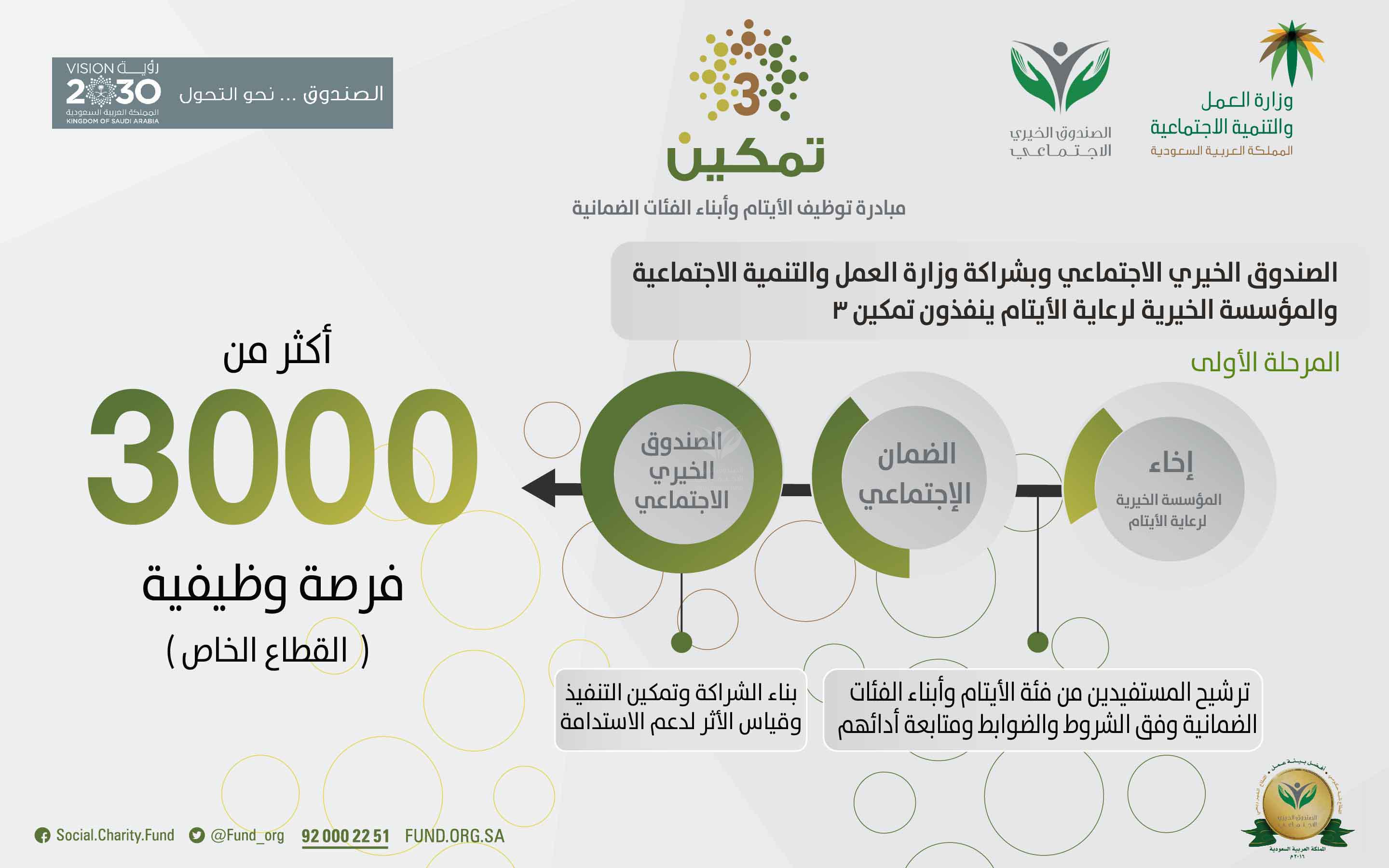 تفاصيل 3 آلاف وظيفة لأبناء مستفيدي الضمان الإجتماعي والأيتام