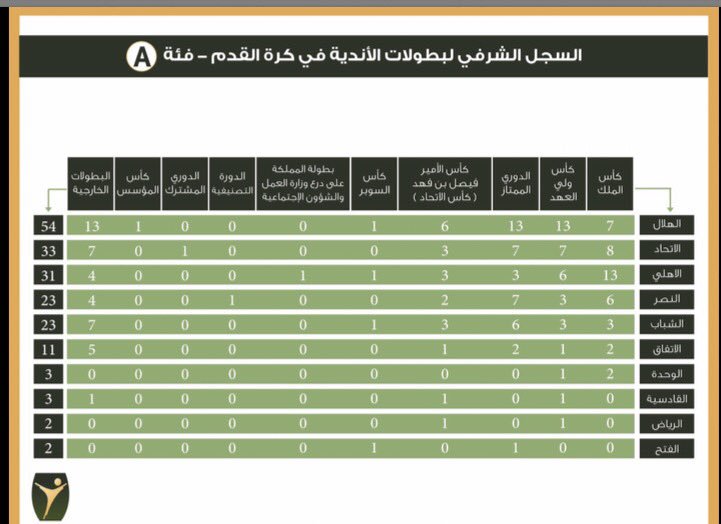 توثيق تاريخ البطولات السعودية