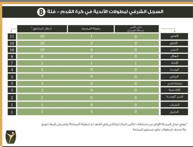 توثيق تاريخ البطولات السعودية1