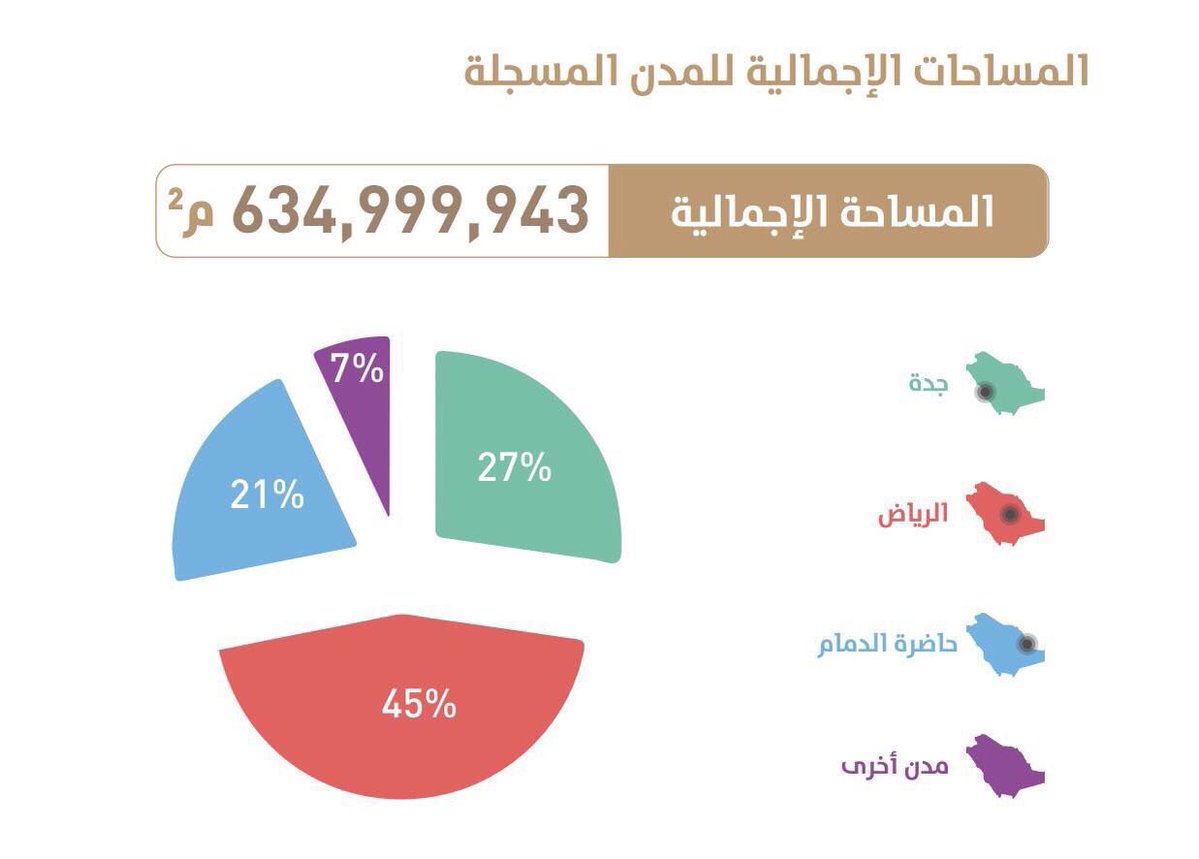 بالأرقام.. 45% من #الأراضي_البيضاء المسجلة في الرياض فقط