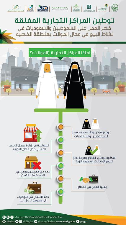 موظفون بالمولات المغلقة بالقصيم: التوطين خطوة تصحيحية لدعم التنمية والقضاء على التستر