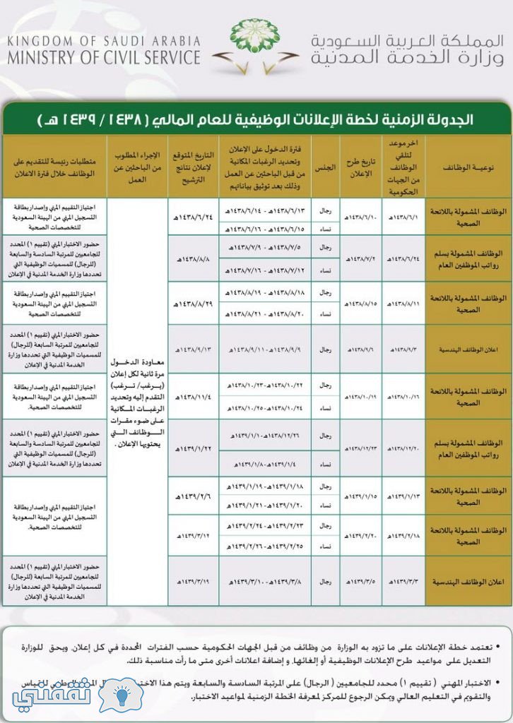 هنا موعد إعلان المقبولين نهائيًا على الوظائف الإدارية