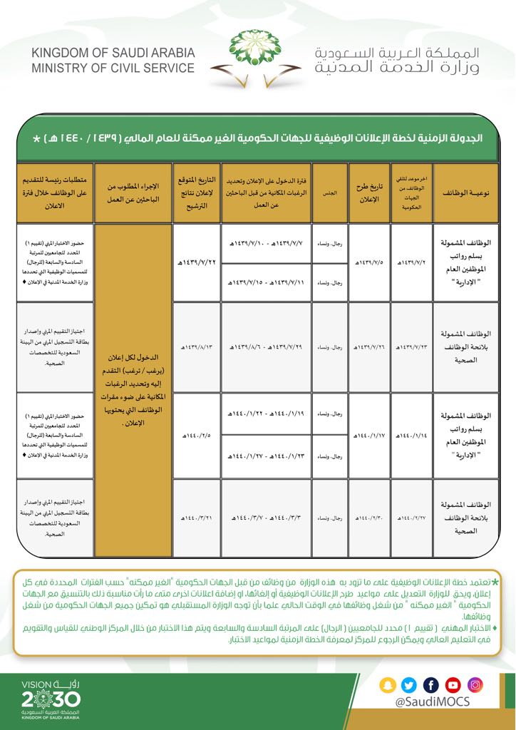 الخدمة المدنية تعلن خطة الإعلانات الوظيفية للجهات غير الممكنة