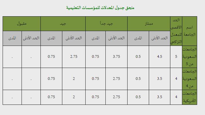 كيف يرتفع المعدل التراكمي الثانوي