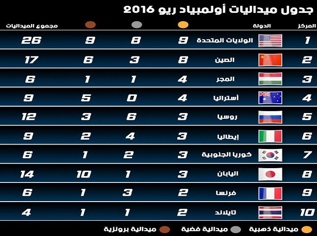 تعرف على جدول الميداليات في أولمبياد ريو 2016 !