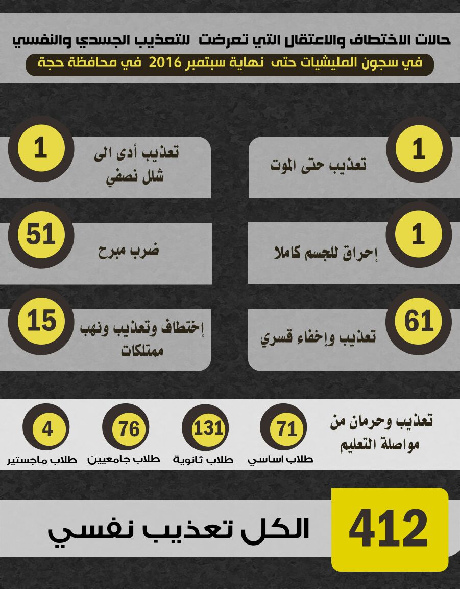 بالأرقام.. 291 حالة اختطاف واختفاء قسري في سجون الحوثي