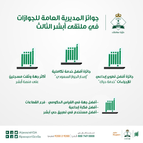 #الجوازات تحصد 6 جوائز  في ملتقى #أبشر الثالث