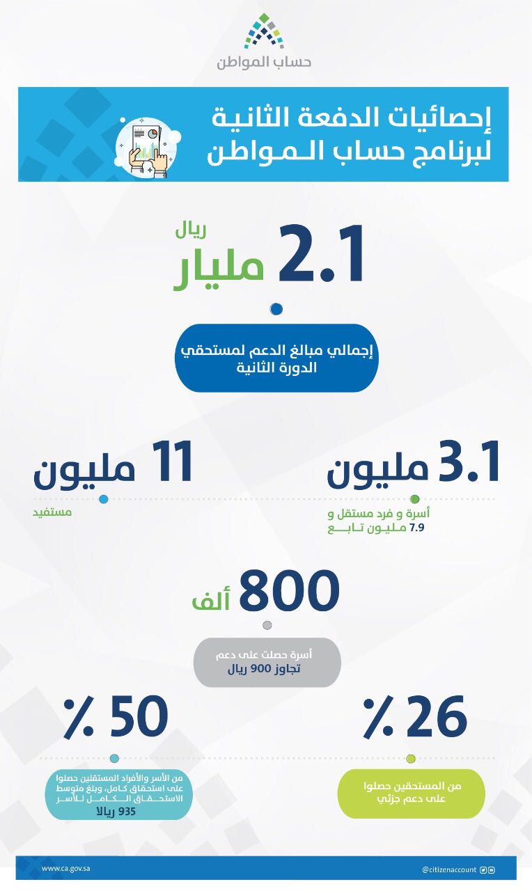 حساب المواطن: 21% نسبة ربات الأسر المستفيدات من دعم الدفعة الثانية