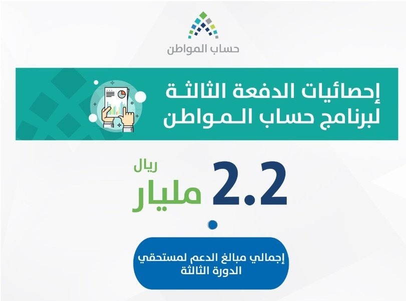 794 ألف أسرة حصلت على دعم تجاوز 900 ريال بالدفعة الثالثة في حساب المواطن