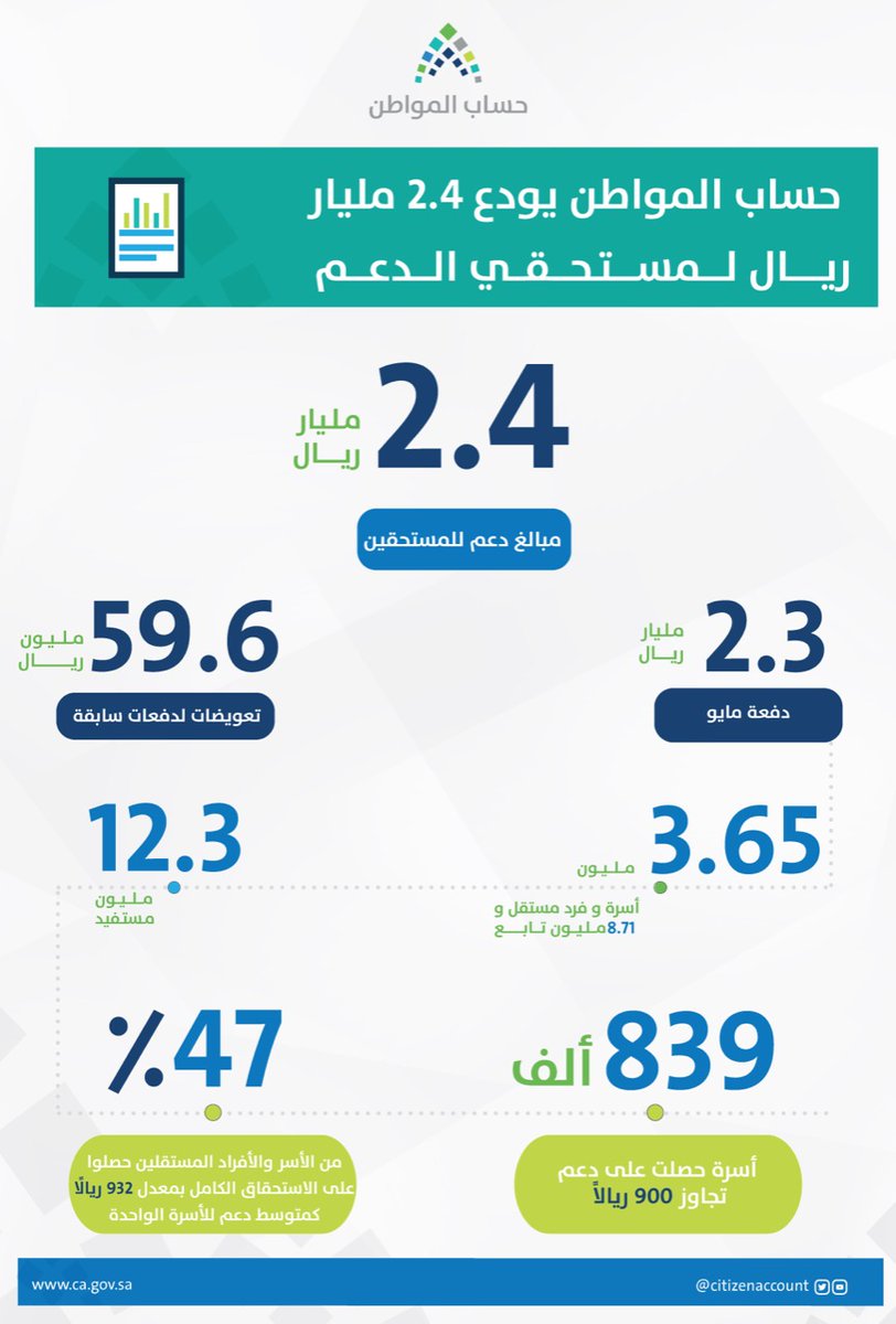 حساب المواطن يودع 2.4 مليار ريال في حسابات مستحقي الدعم