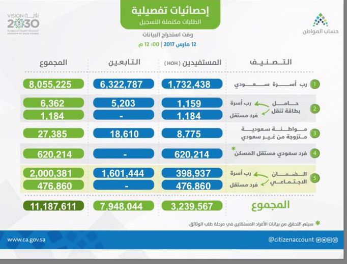 تعرف على آخر إحصائية مفصلة عن حساب المواطن