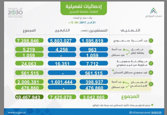 10.5 مليون فرد يسجلون في حساب المواطن