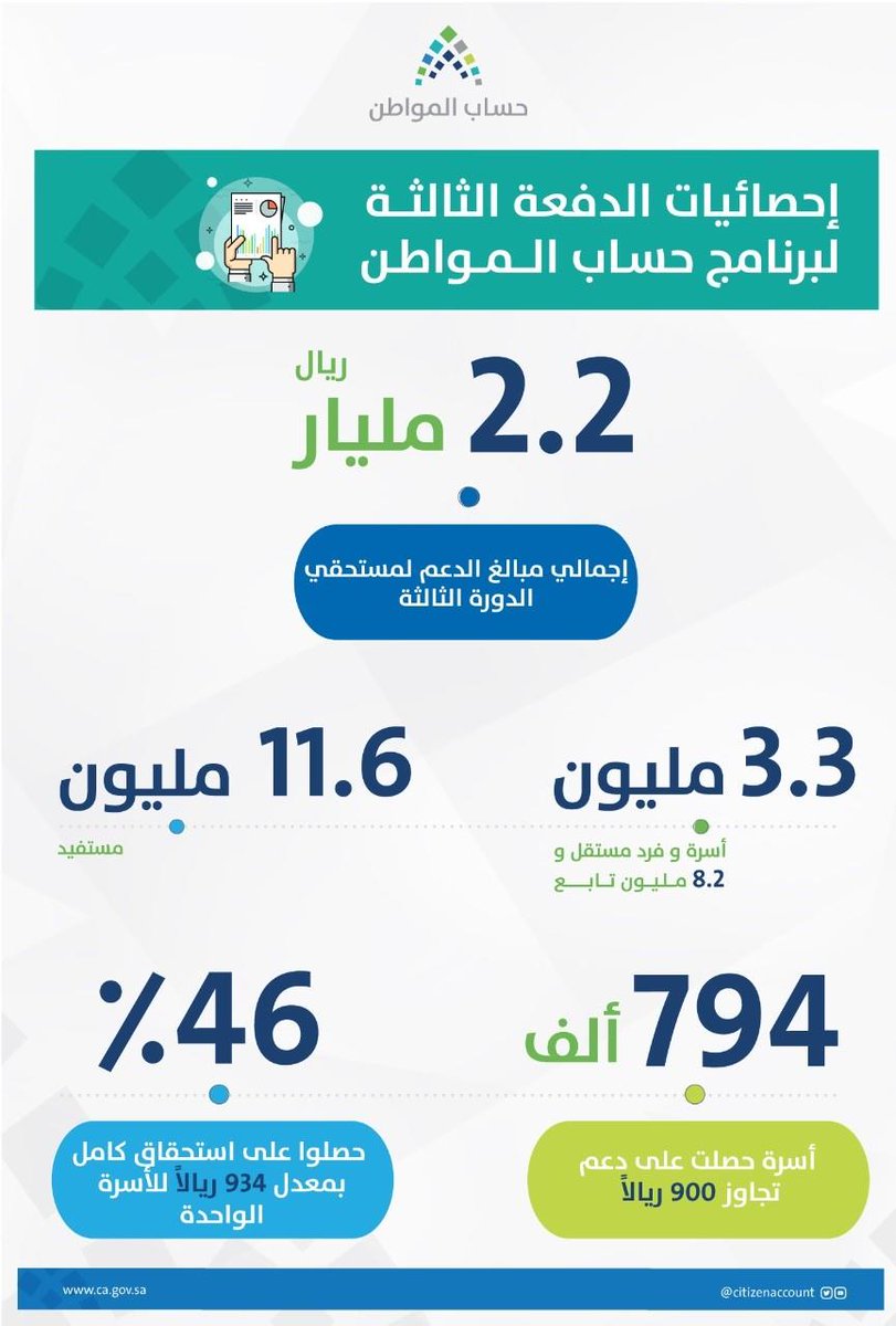 7 حقائق حول الدفعة الثالثة من دعم حساب المواطن