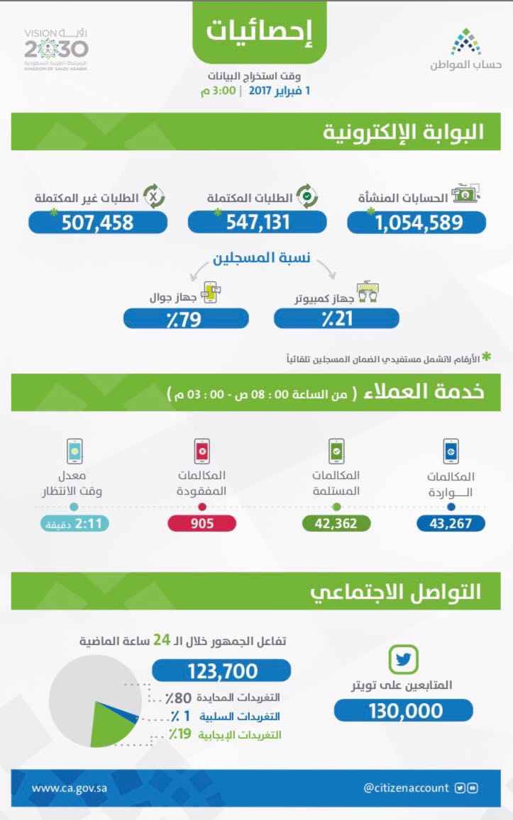 بالأرقام.. تعرف على أول يوم تسجيل في حساب المواطن