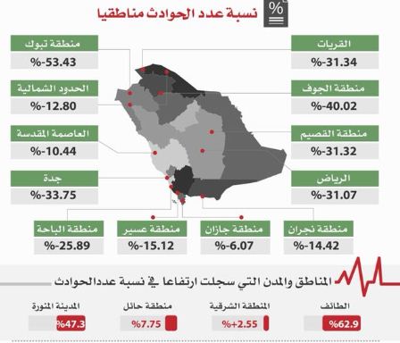 بالأرقام.. الطائف أكثر المدن تسجيلًا للحوادث المرورية وجازان الأعلى في الوفيات