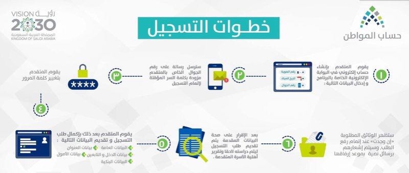 خطوات التسجيل في حساب المواطن