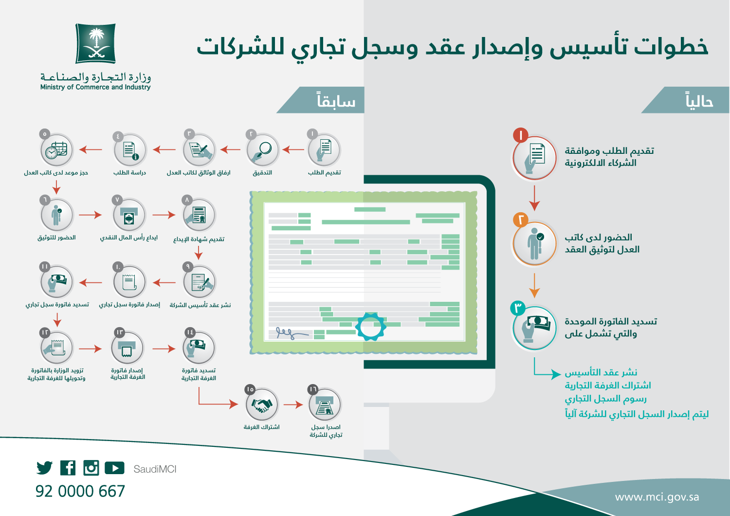 “التجارة” تطلق خدمة عقود التأسيس والسجل التجاري للشركات إلكترونيًا