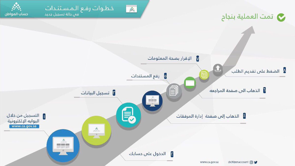 أسهل طريقة لإرفاق المستندات في حساب المواطن