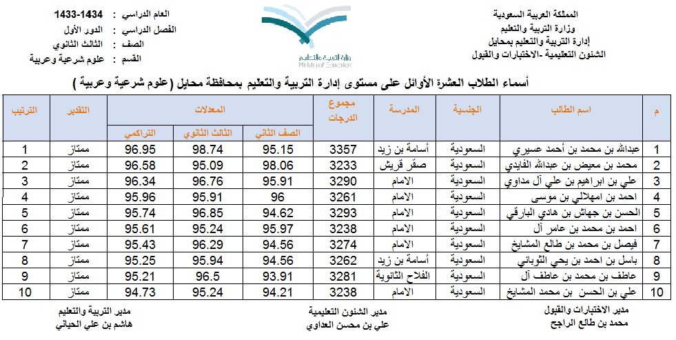 “المواطن” تنشر أسماء العشرة الأوائل بمحايل للصف الثالث الثانوي