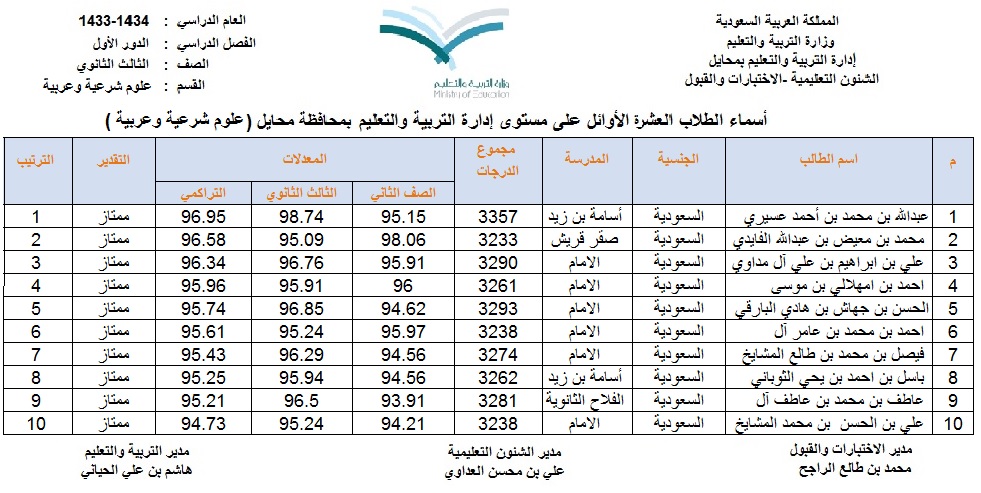 “المواطن” تنشر أسماء العشرة الأوائل بمحايل للصف الثالث الثانوي