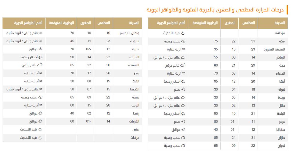 درجات الحرارة تواصل الانخفاض وأمطار على هذه المناطق