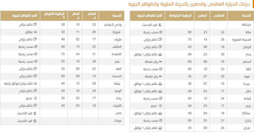 سحب رعدية ممطرة على هذه المناطق اليوم