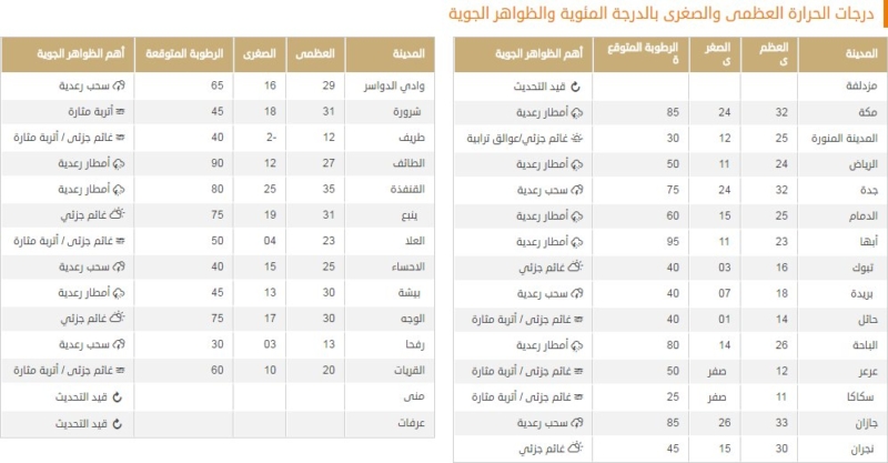 درجات الحرراة