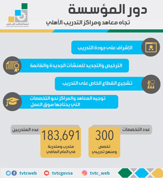 التدريب التقني: تدريب أكثر من 183 ألفاً خلال عام في 300 تخصص