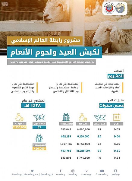 7 ملايين ريال من رابطة العالم الإسلامي لمشروع أضاحي العيد في 47 دولة