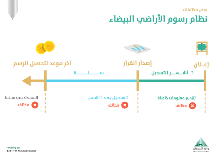 رسوم الاراضي البيضاء