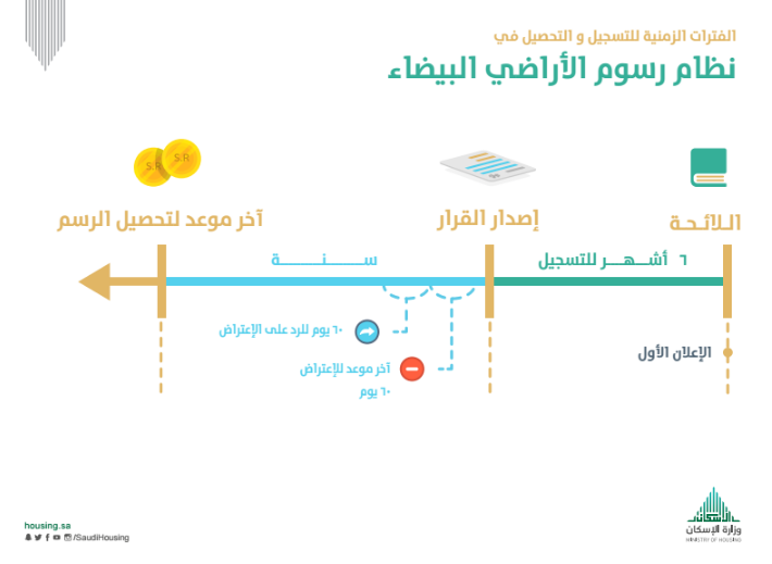 #إتمام يواصل تسجيل #الاراضي_البيضاء في برنامج الرسوم