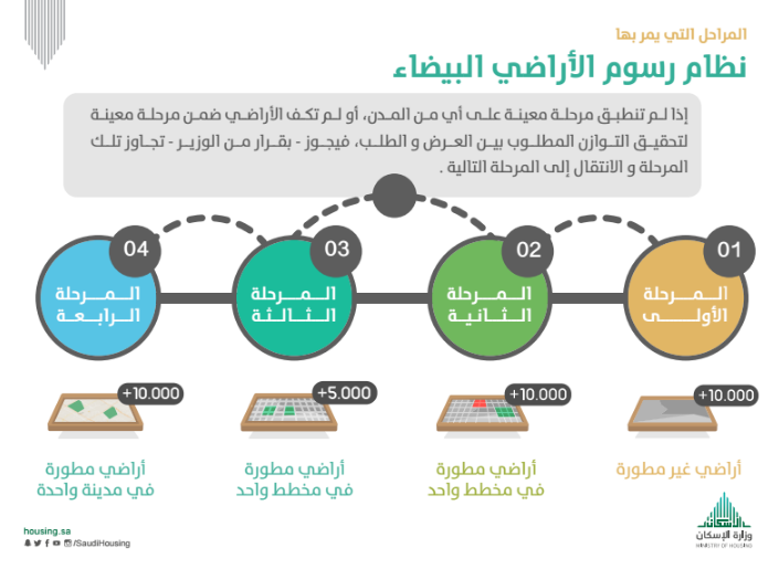 رسوم الاراضي البيضاء3