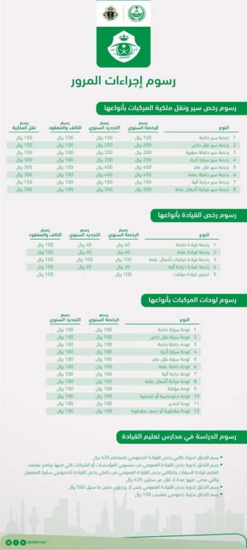 رسوم التراخيص