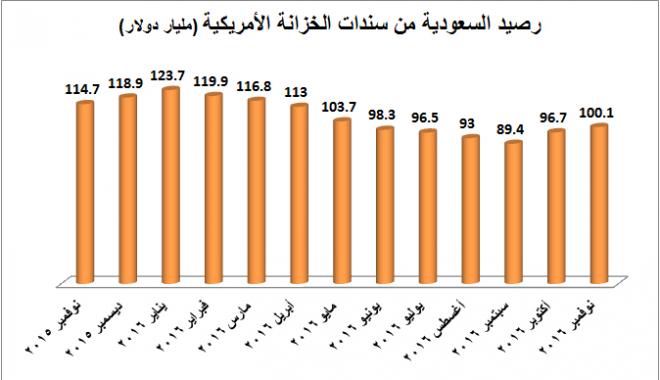 السعودية تزيح سنغافورة وتصبح الـ 13 بين كبار المستثمرين في السندات الأمريكية