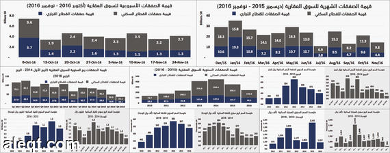 استمرار ركود السوق العقارية بتعاملات أسبوعية 4.1 مليار ريال