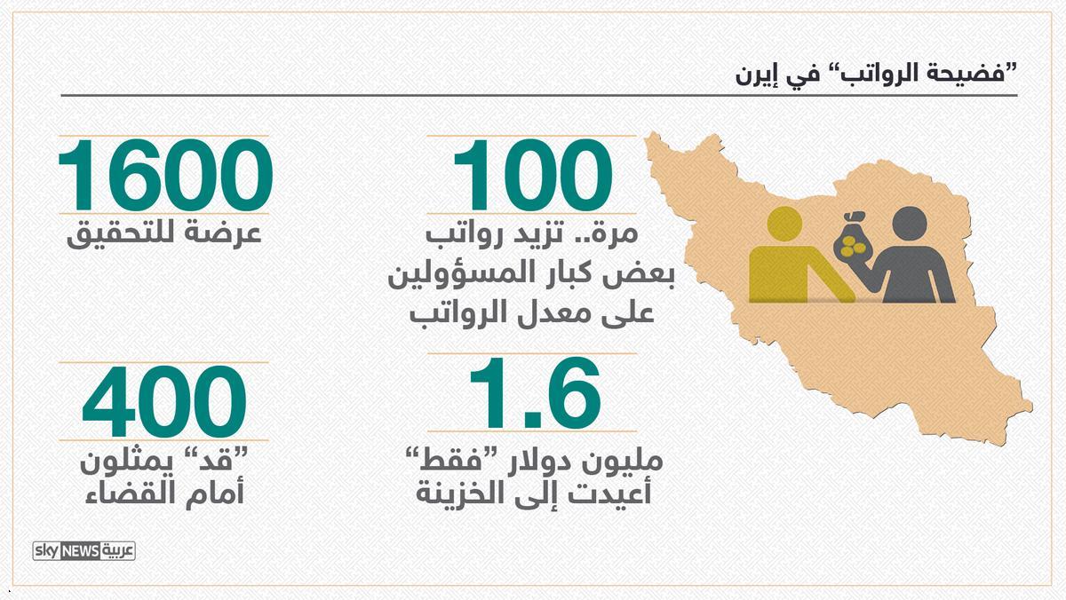 رواتب قادة نظام الملالي تزيد 100 مرة عن الموظفين