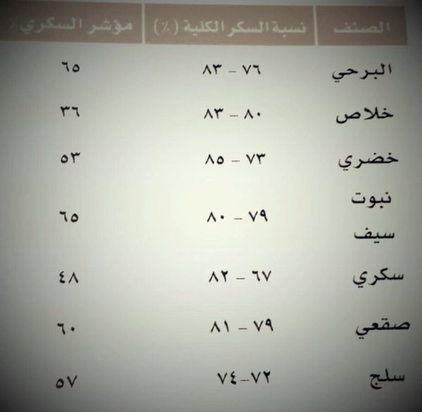 تعرف على نسبة السكريات في التمور المختلفة