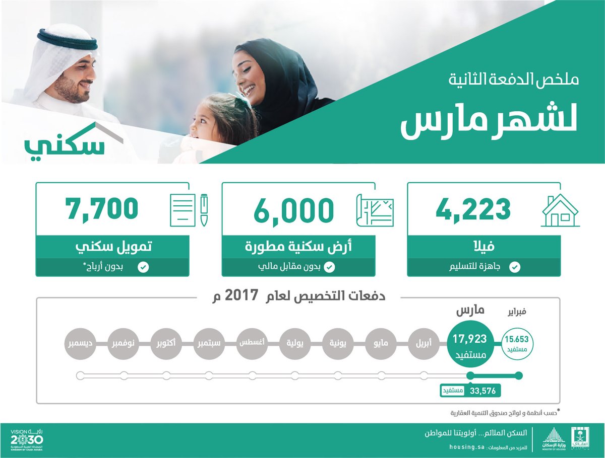 تفاصيل 17923 منتجاً من سكني لمستفيدي الإسكان و الصندوق العقاري