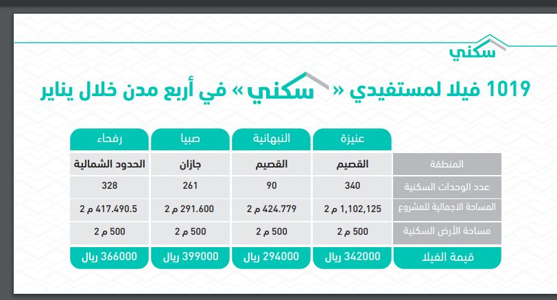 1019 فيلا في 4 مدن تبحث عن مستفيدي سكني