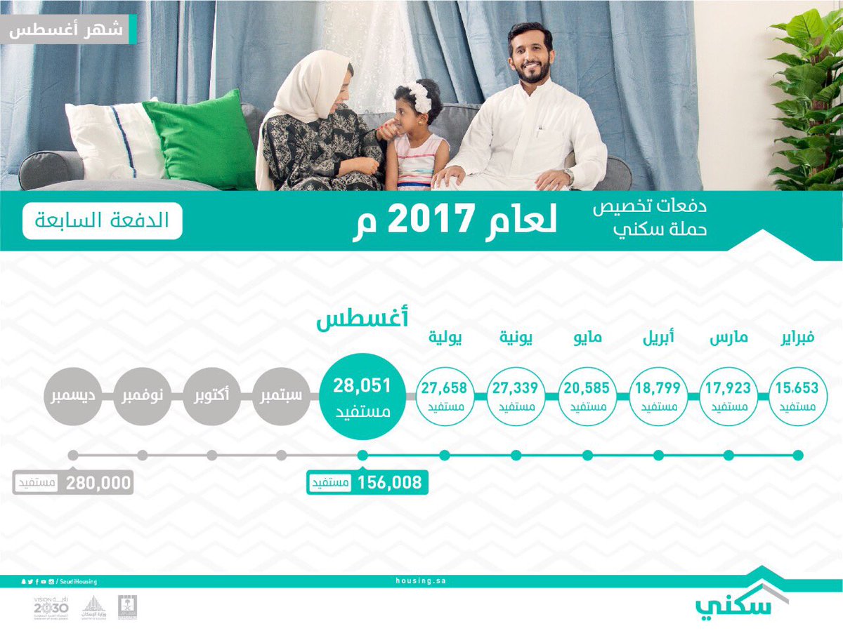 الإسكان: وصلنا لأكثر من ١٥٠ ألف منتج سكني.. ونستهدف٢٨٠ ألف منتج خلال ٢٠١٧