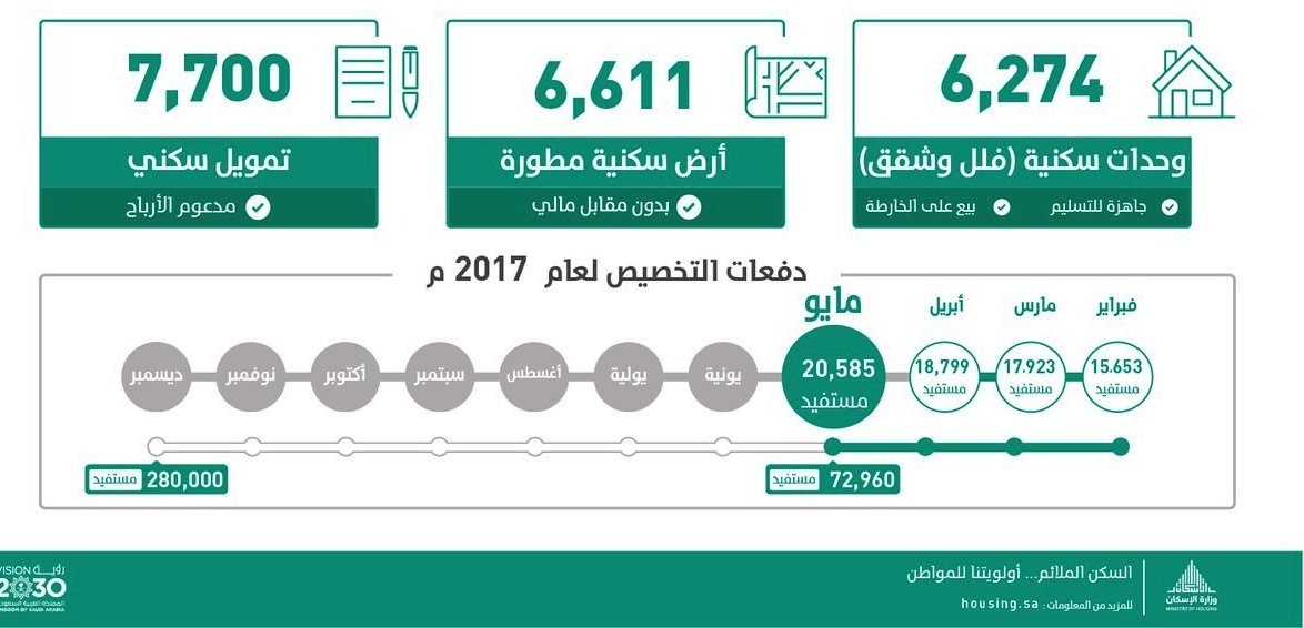 هنا.. كل ما يتعلق بالدفعة الرابعة من برنامج سكني وروابط الاستعلام