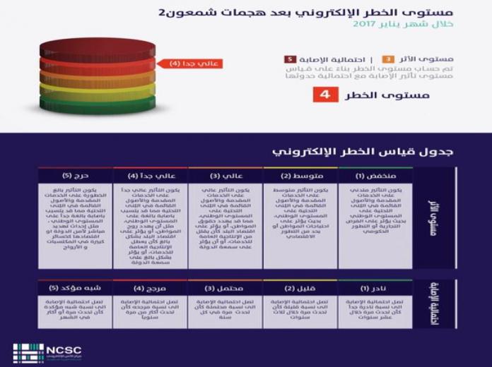 الداخلية: #شمعون2 يضرب 9000 حاسب خلال شهر