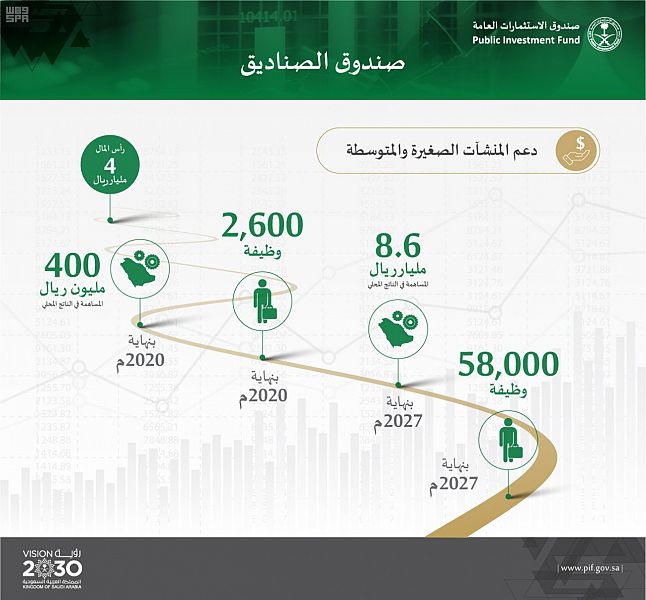 إطلاق صندوق الصناديق برأسمال 4 مليارات ريال