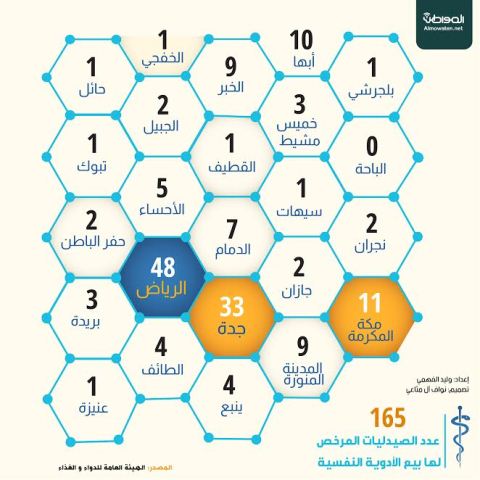 تعرف على عدد الصيدليات المرخص لها ببيع أدوية نفسية بالمملكة