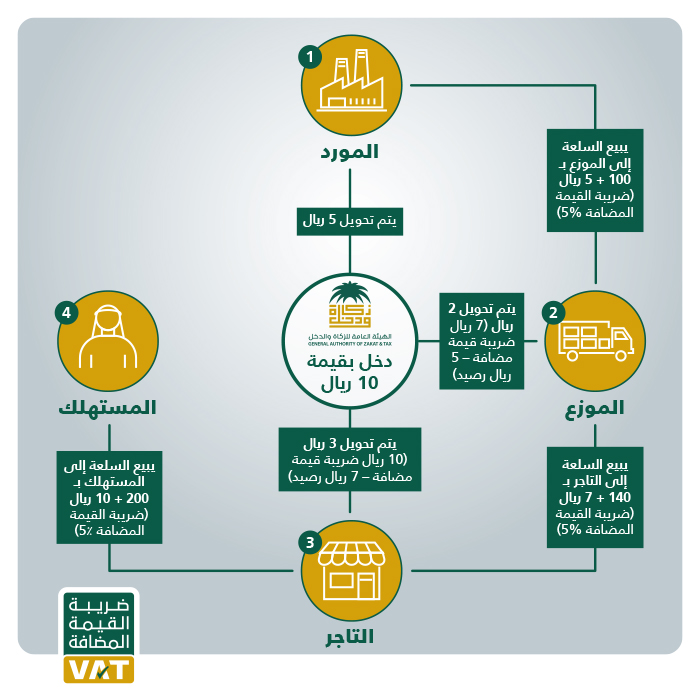تدشين موقع ضريبة القيمة المضافة باللغتين الإنجليزية والعربية