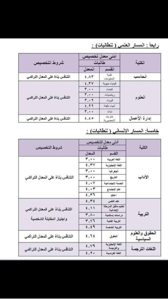 جامعة الملك سعود تنشر المعدلات المطلوبة لجميع التخصصات