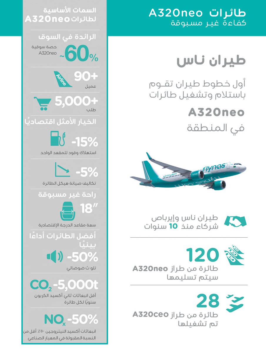 تعرّف على مواصفات أسطول طيران ناس الجديد المكون من 120 طائرة A32oneo