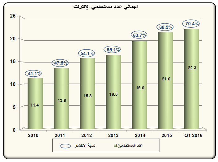 تعرف على عدد مستخدمي الإنترنت في المملكة !