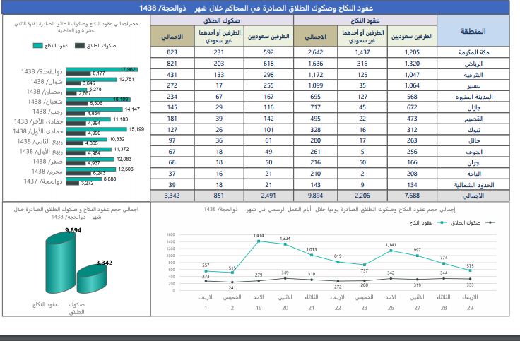 إصدار 3342 صك طلاق خلال شهر ومكة في المقدمة